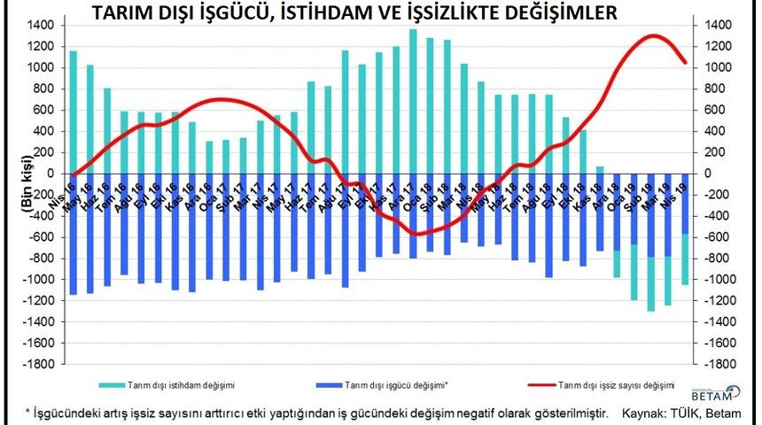 Betam: İnşaatta istihdam kaybı 640 bine ulaştı