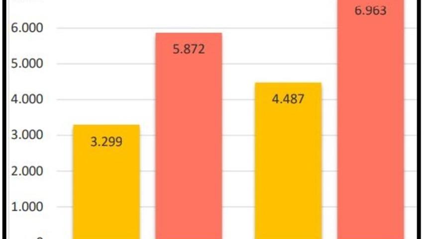 DİSK-AR: Geniş̧ tanımlı işsizlik yüzde 20.1'e, işsiz 6.96 milyona ulaştı