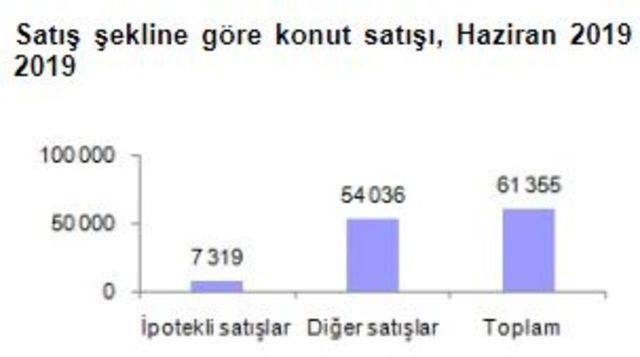 TÜİK - Konut satışları Haziran’da yıllık yüzde 48.6 düştü (2)