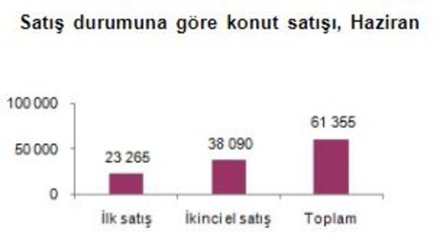 TÜİK - Konut satışları Haziran’da yıllık yüzde 48.6 düştü (2)