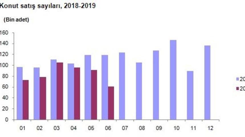 TÜİK - Konut satışları Haziran’da yıllık yüzde 48.6 düştü (2)