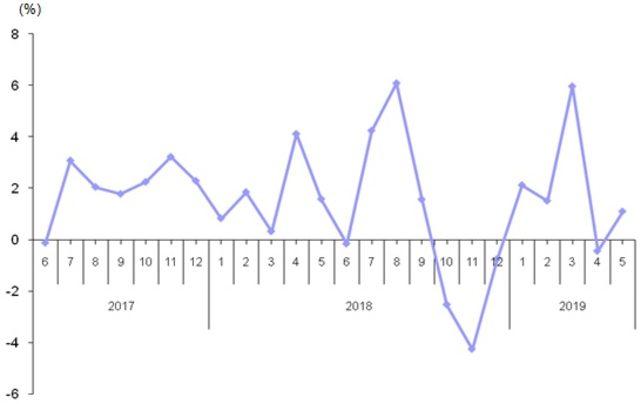 Sektörlerde toplam cirolar Mayıs’ta yıllık yüzde 14.4 arttı