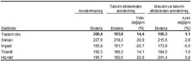 Sektörlerde toplam cirolar Mayıs’ta yıllık yüzde 14.4 arttı