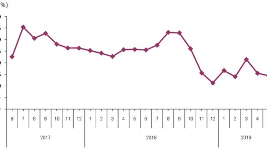 Sektörlerde toplam cirolar Mayıs’ta yıllık yüzde 14.4 arttı