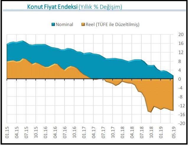 MB - Konut fiyatları Mayıs’ta yıllık reel yüzde 14.44 düştü