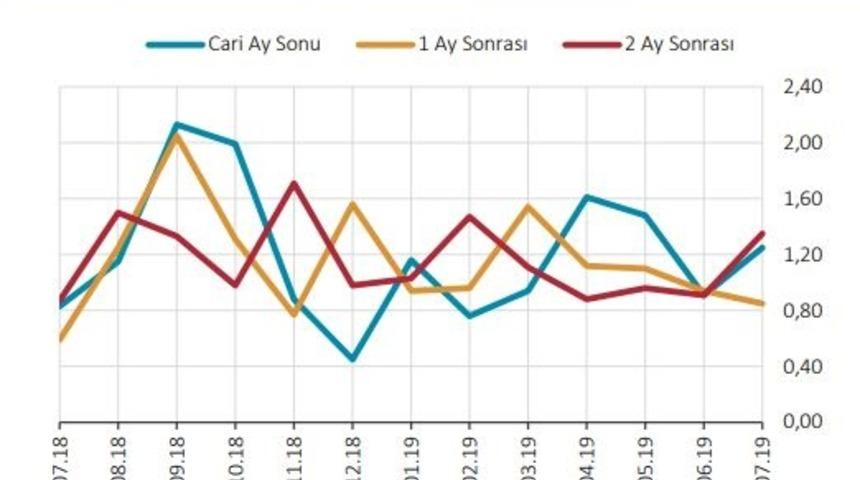 MB - Yıl sonu TÜFE beklentisi yüzde 15.01'e geriledi