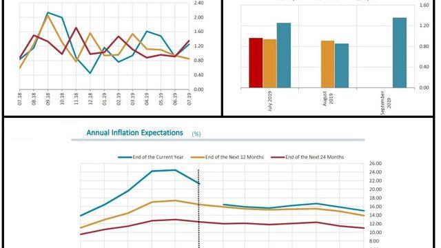 CB Survey: Year-end inflation forecast fell to 15.01 percent