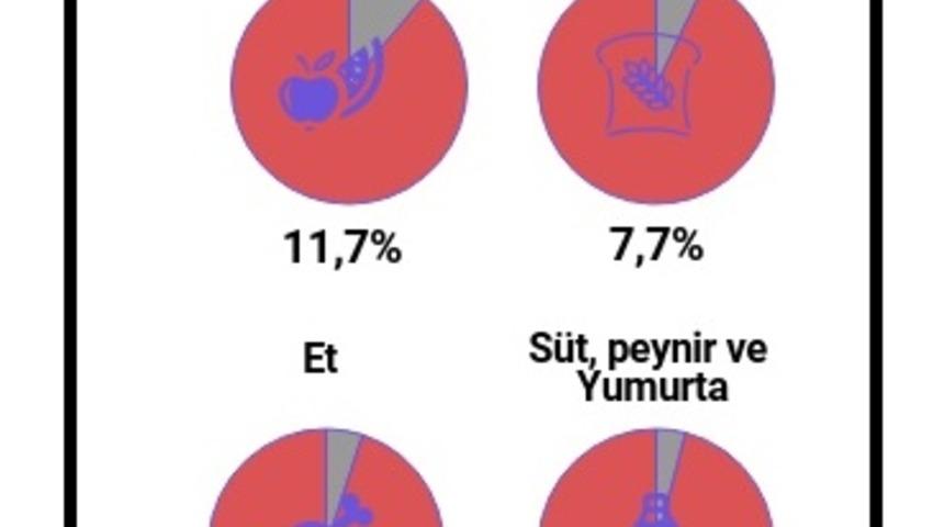 Bisam: Asgari ücretin gıdada alım gücü yıllık reel yüzde 3.18 azaldı