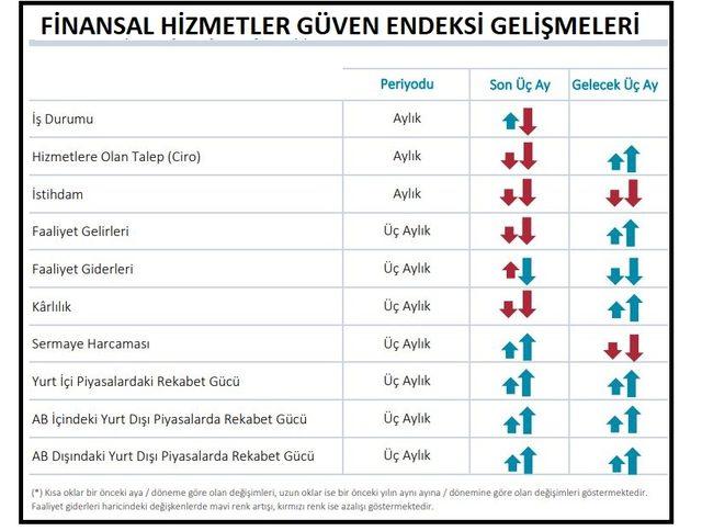Finansal hizmetler güven endeksi Temmuz’da 10 puan düştü 1