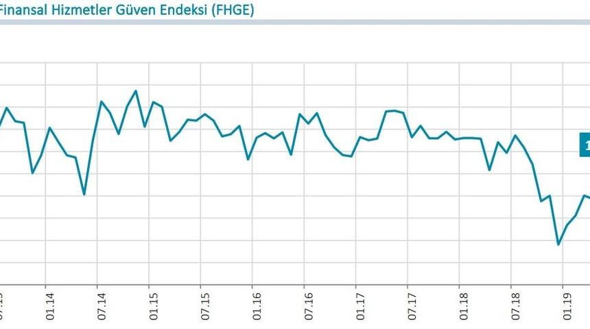 Finansal hizmetler güven endeksi Temmuz’da 10 puan düştü