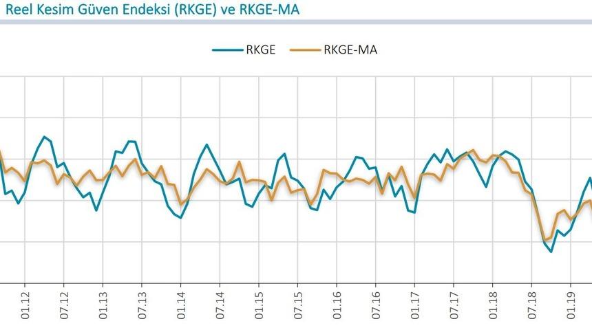 Reel kesim güven endeksi 4.2 puan düşüşle 98.3'e indi (2)