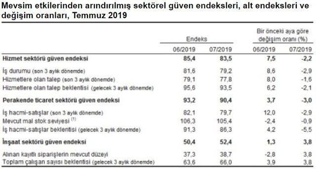 Sektörel güven hizmet ve parekendede düştü, inşaatta yükseldi (2) 1