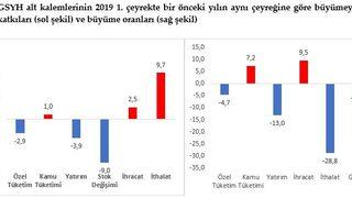 Betam: İlk çeyrekte GYSH'ye en büyük katkı net ihracattan