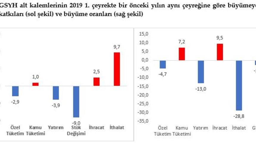 Betam: İlk çeyrekte GYSH'ye en büyük katkı net ihracattan