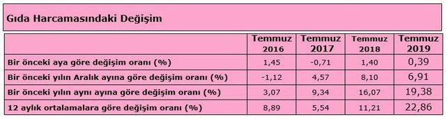 TÜRK-İŞ: Açlık sınırı 2,075 liraya ve yoksulluk sınırı 6,760 liraya yükseldi