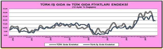 TÜRK-İŞ: Açlık sınırı 2,075 liraya ve yoksulluk sınırı 6,760 liraya yükseldi