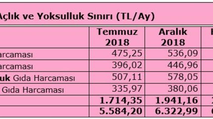 TÜRK-İŞ: Açlık sınırı 2,075 liraya ve yoksulluk sınırı 6,760 liraya yükseldi