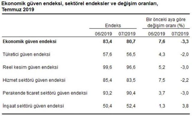 Ekonomik güven endeksi Temmuz’da yüzde 3.3 düşüşle 80.6 puanda