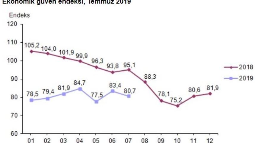 Ekonomik güven endeksi Temmuz’da yüzde 3.3 düşüşle 80.6 puanda