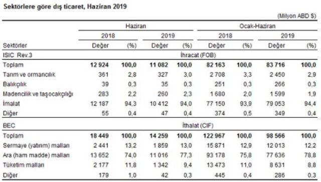 İhracat Haziran’da yıllık yüzde 14.3 düştü