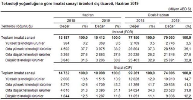 İhracat Haziran’da yıllık yüzde 14.3 düştü