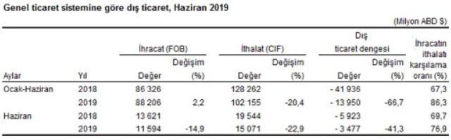 İhracat Haziran’da yıllık yüzde 14.3 düştü