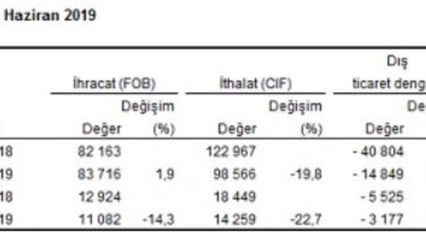 İhracat Haziran’da yıllık yüzde 14.3 düştü