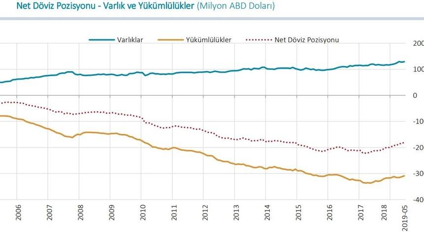 Finans dışı şirketlerin döviz açığı 180.259 milyar dolara geriledi