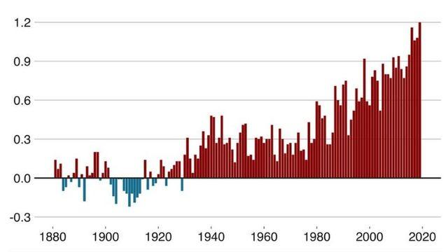 1850-1900 dünya ortalamasına kıyasla Temmuz ayı hava sıcaklığı artışı (santigrat derece)