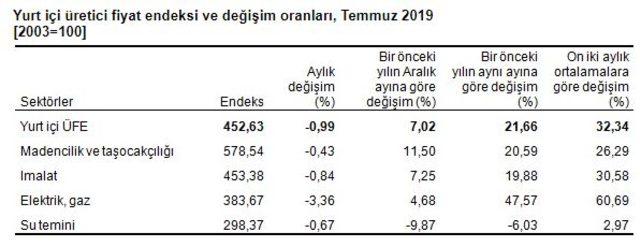 Yurtiçi üretici fiyatları Temmuz’da yüzde 0.99 düştü, yıllık artış yüzde 21.66 (2)