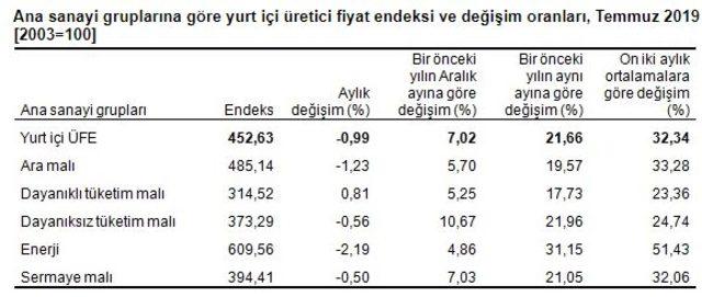 Yurtiçi üretici fiyatları Temmuz’da yüzde 0.99 düştü, yıllık artış yüzde 21.66 (2)