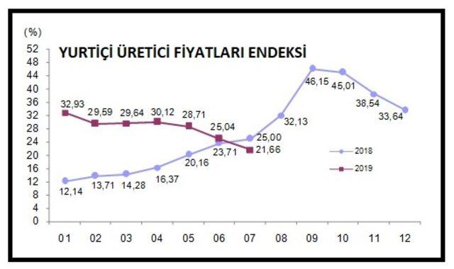 Yurtiçi üretici fiyatları Temmuz’da yüzde 0.99 düştü, yıllık artış yüzde 21.66 (2)