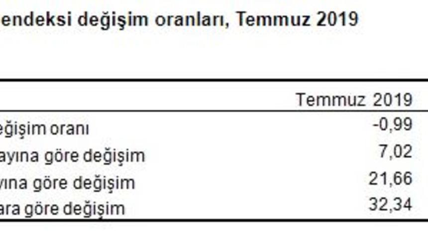 Yurtiçi üretici fiyatları Temmuz’da yüzde 0.99 düştü, yıllık artış yüzde 21.66 (2)