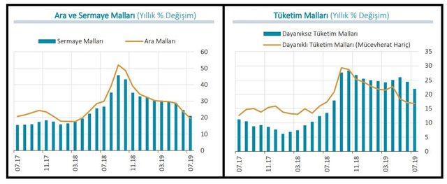 MB - Tüketici fiyatlarında üretici fiyatları kaynaklı baskılar azaldı