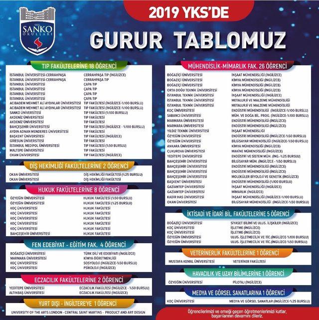 SANKO liseleri öğrencilerinin 2019 YKS başarısı