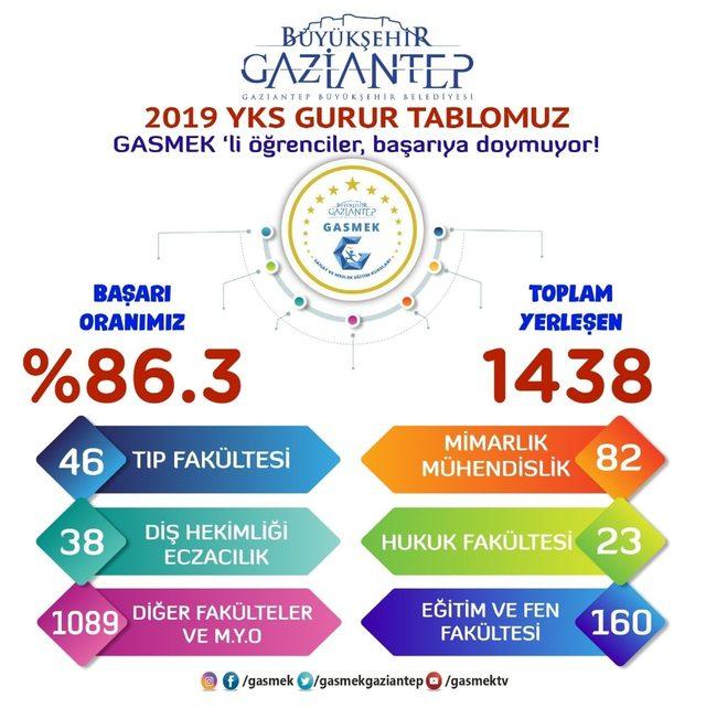 GASMEK’ten YKS’de büyük başarı