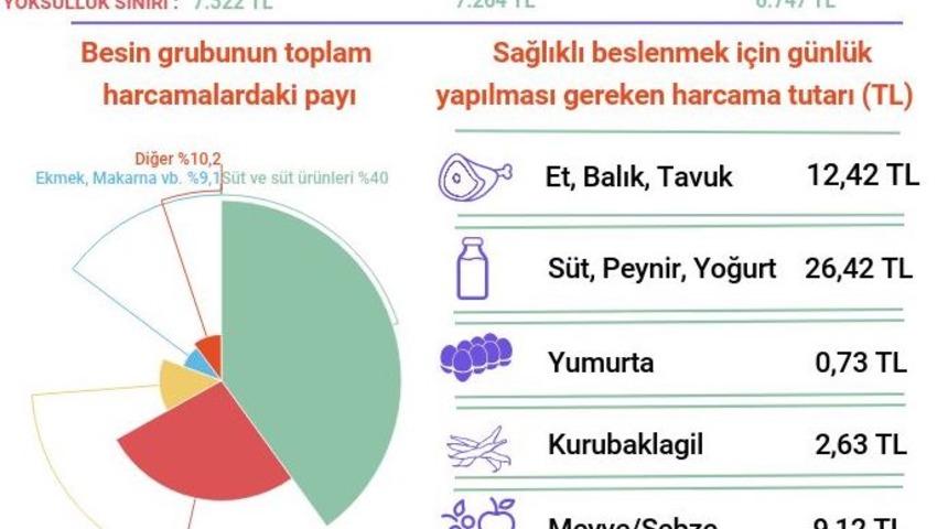 Bisam: Açlık sınırı 1,981, yoksulluk sınırı 6,854 liraya yükseldi