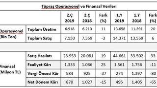 Tüpraş’ın ilk yarı üretimi yüzde 11 artışla 6.9 milyon ton oldu