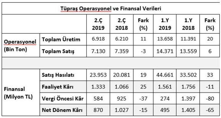 Tüpraş’ın ilk yarı üretimi yüzde 11 artışla 6.9 milyon ton oldu