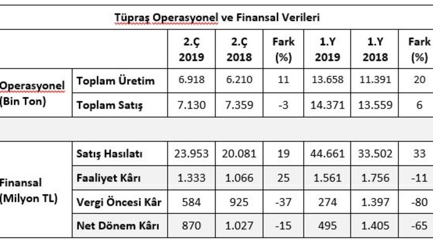 Tüpraş’ın ilk yarı üretimi yüzde 11 artışla 6.9 milyon ton oldu