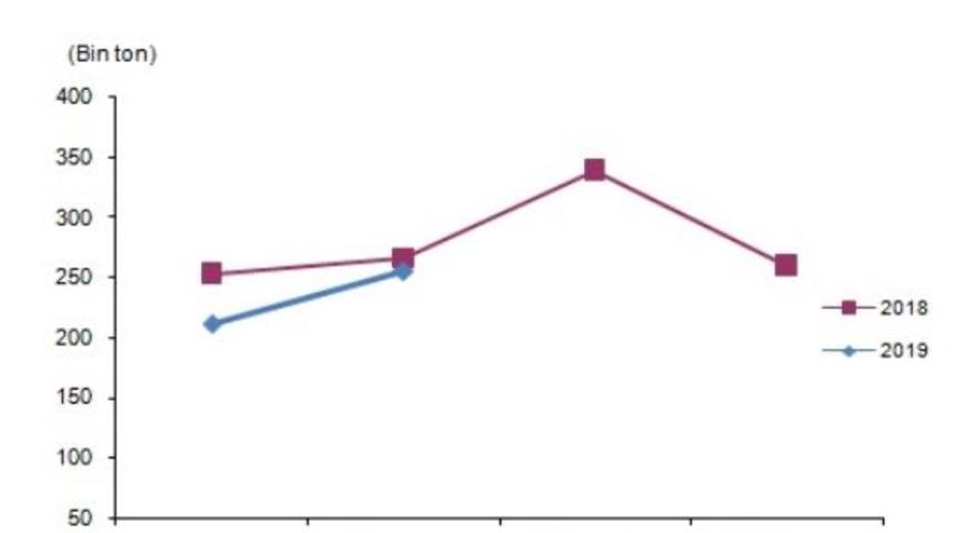 Kırmızı et üretimi ikinci çeyrekte yılık yüzde 4.1 azaldı