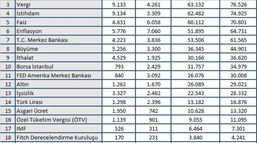 Temmuz ayında en çok 'dolar kuru' konuşuldu