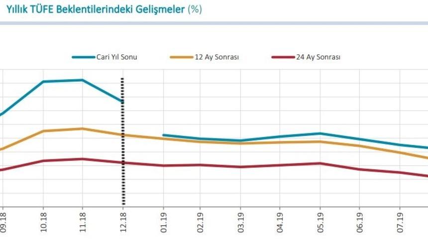 MB - Yıl sonu TÜFE beklentisi yüzde 14.42’ye geriledi
