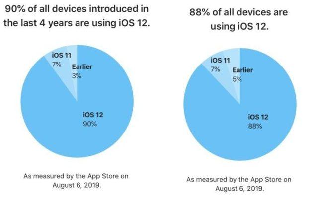 iOS-12-adoption-August-2019-780x485