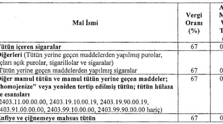 Sigaradan alınan asgari maktu vergiler yüzde 34.7 artırıldı