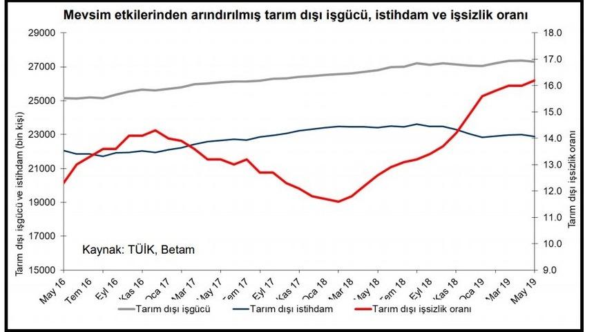 Betam: İnşaatta istihdam kaybı 691 bine ulaştı