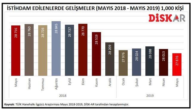 DİSK-AR: Geniş tanımlı işsiz sayısı bir yılda 1.18 milyon kişi arttı