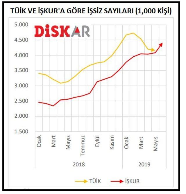 DİSK-AR: Geniş tanımlı işsiz sayısı bir yılda 1.18 milyon kişi arttı