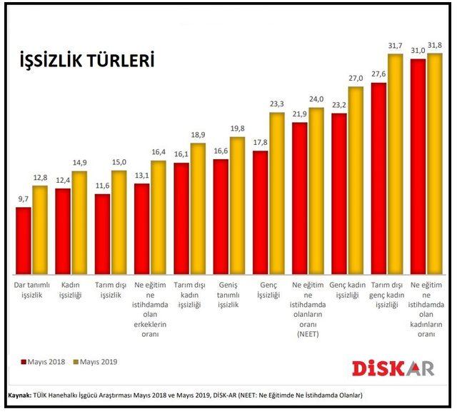 DİSK-AR: Geniş tanımlı işsiz sayısı bir yılda 1.18 milyon kişi arttı