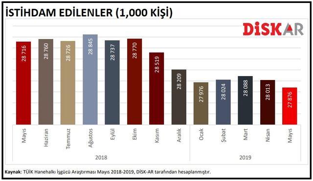 DİSK-AR: Geniş tanımlı işsiz sayısı bir yılda 1.18 milyon kişi arttı